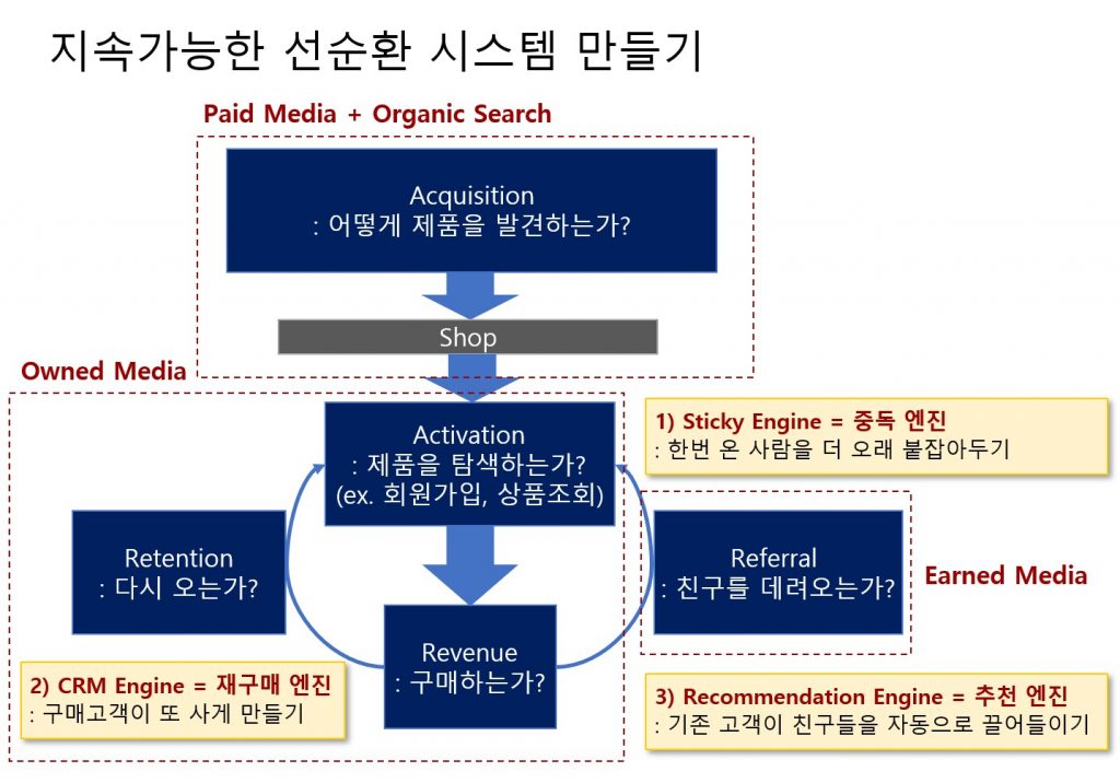 지속 가능한 선순환 시스템 관점에서 그로스해킹의 3가지 엔진의 역할