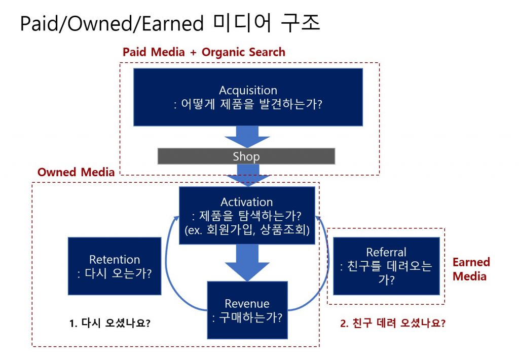 트리플(페이드/오운드/언드) 미디어 관점에서 그로스해킹 AARRR 퍼널