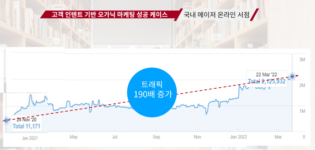 SEO Success Case Online Bookstore 온라인 서점 성공사례