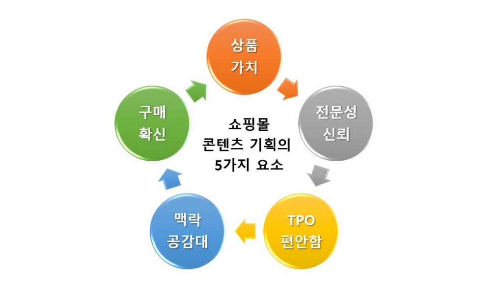 쇼핑몰 콘텐츠 기획의 5가지 요소