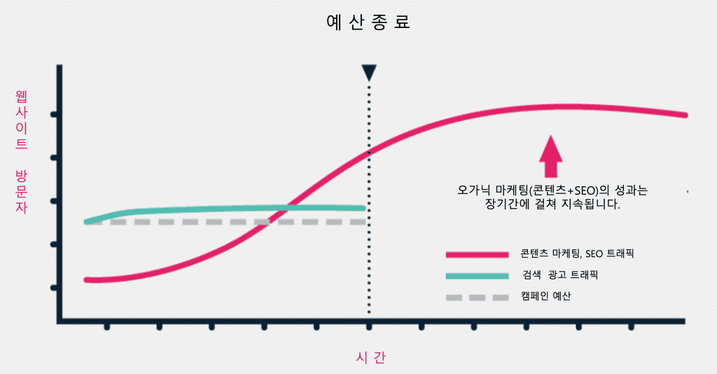 예산이 종료되면 광고 캠페인은 더 이상 웹사이트로 트래픽을 유도할 수 없게 된다.