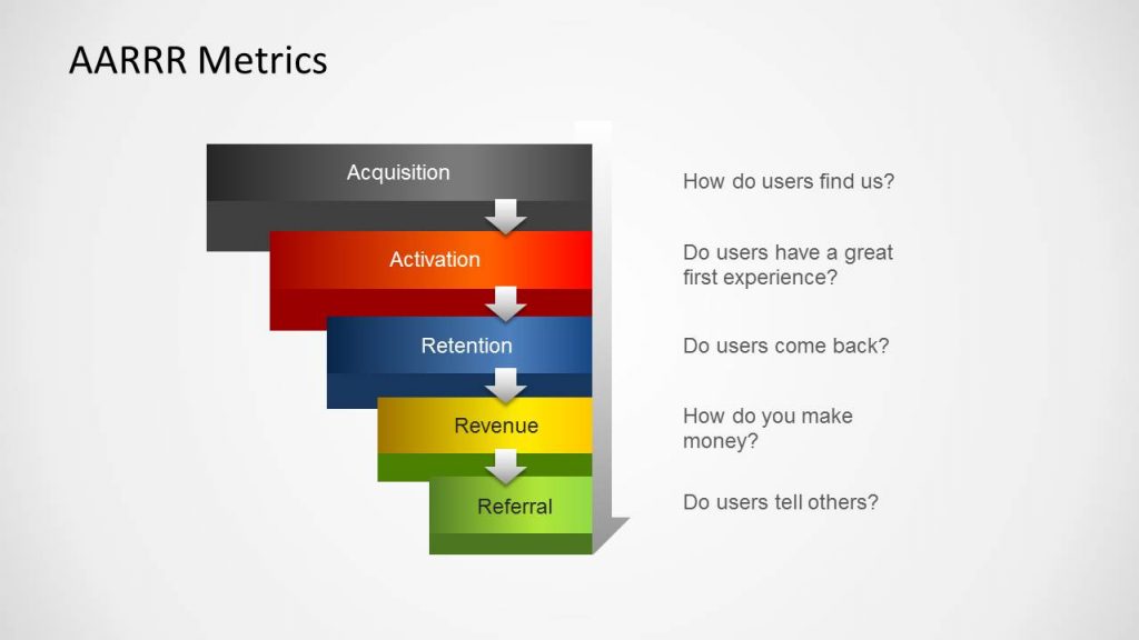 AARRR Metrics