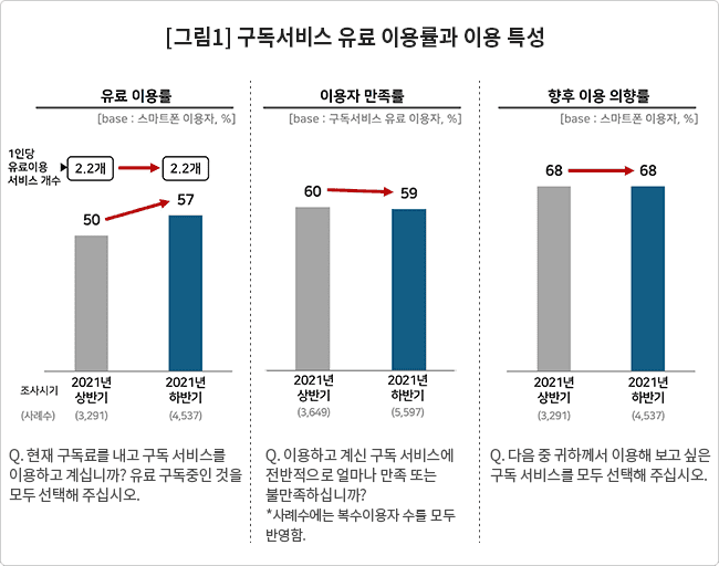 구독서비스 유료 이용률과 이용 특성에 대한 조사 자료