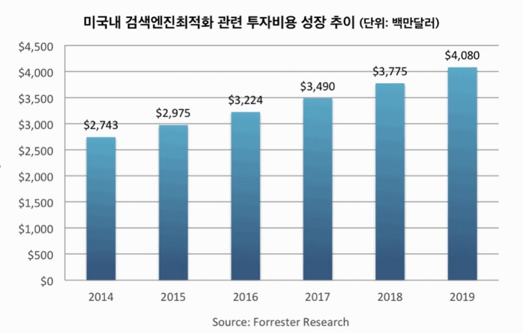 미국내 검색엔진최적화 관련 투자비용 성장 추이 (단위: 백만달러)