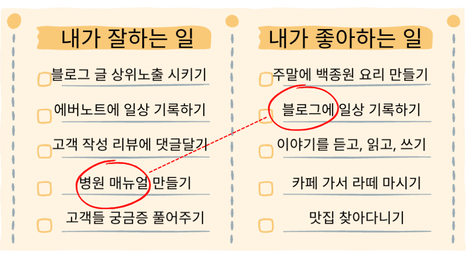 내가 잘하는 일과 좋아하는 일을 조합해 블로그 주제 만들기