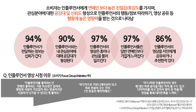 인플루언서의 높은 영향력에 대한 설문 조사 이미지