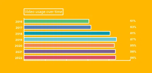 Video usage over time