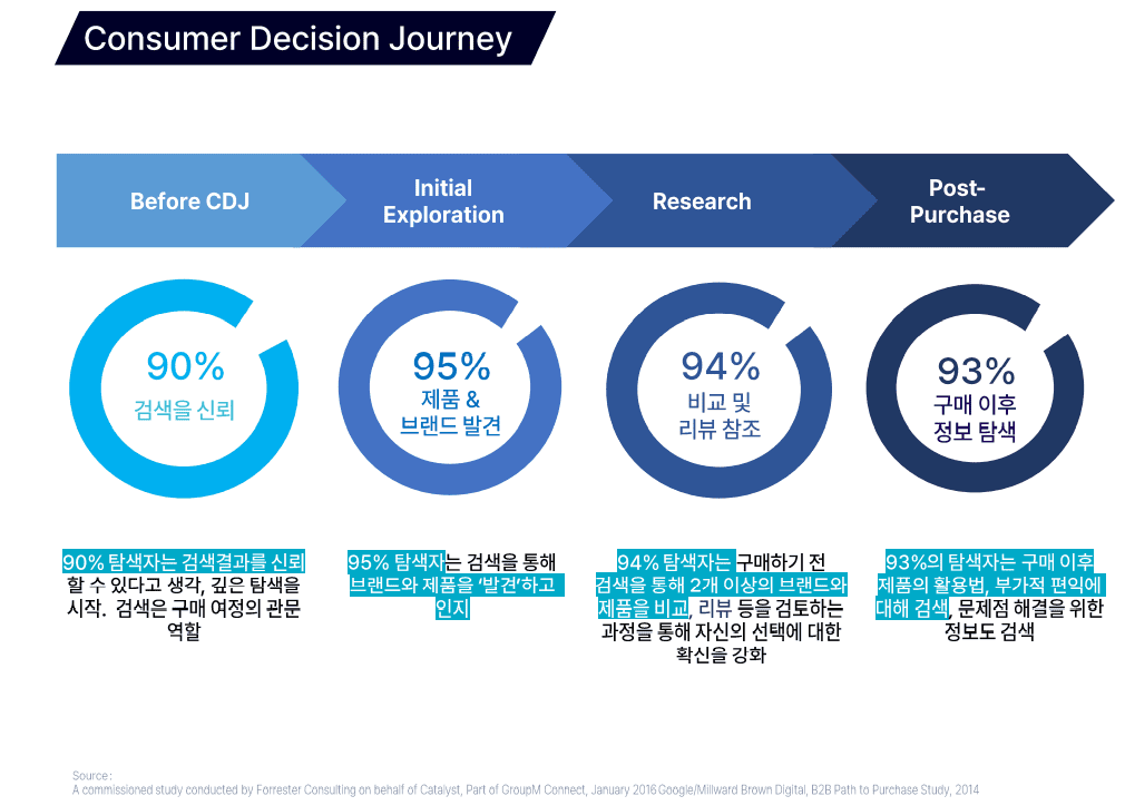 고객 구매 여정에서 검색의 중요성을 보여주는 표