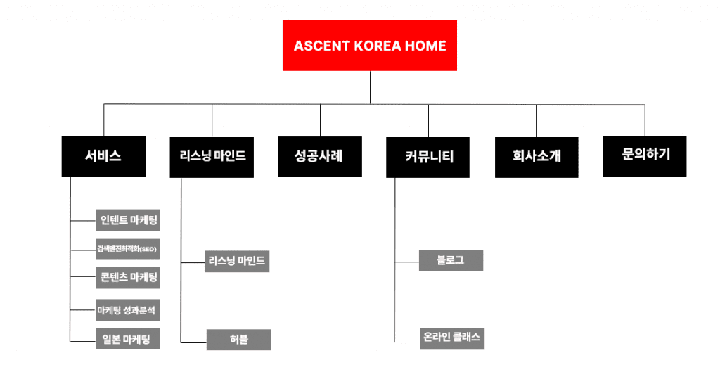 웹사이트와 웹페이지의 관계를 설명하기 위한 어센트코리아의 웹사이트 구조