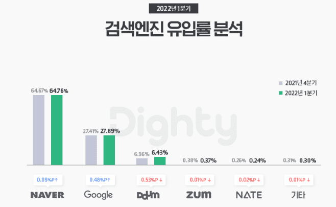 한국 검색엔진 시장 점유율