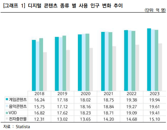 디지털 콘텐츠 종류 별 사용 인구 변화 추이