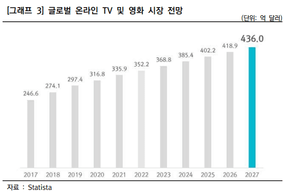 글로벌 온라인 TV 및 영화 시장 전망