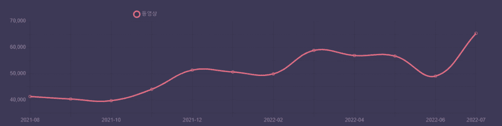 동영상 키워드 검색량 확인