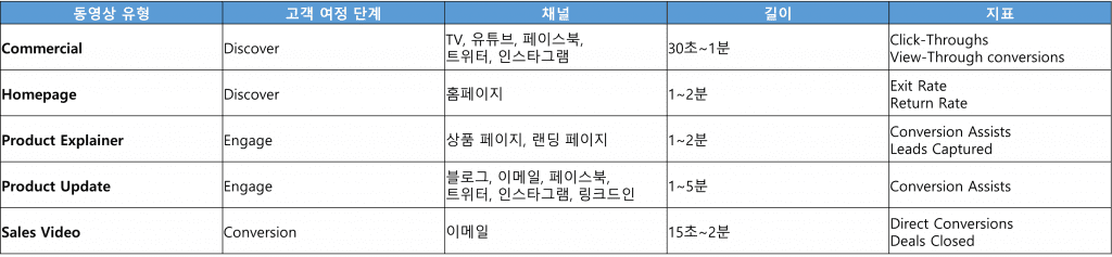 Acquisition Video 유형별 매핑