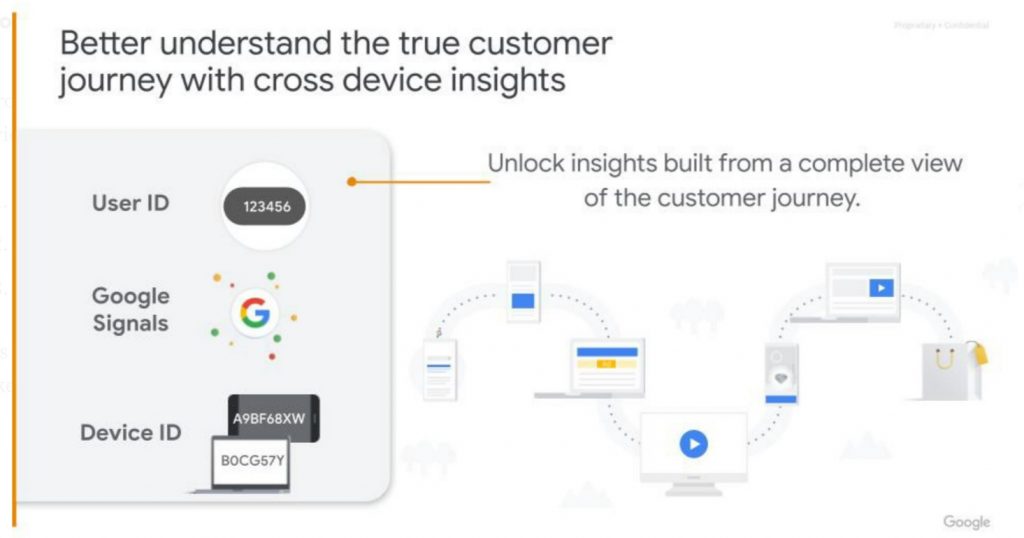 Google Analytics의 교차 기기 사용자 추적 (출처: Sparkline )