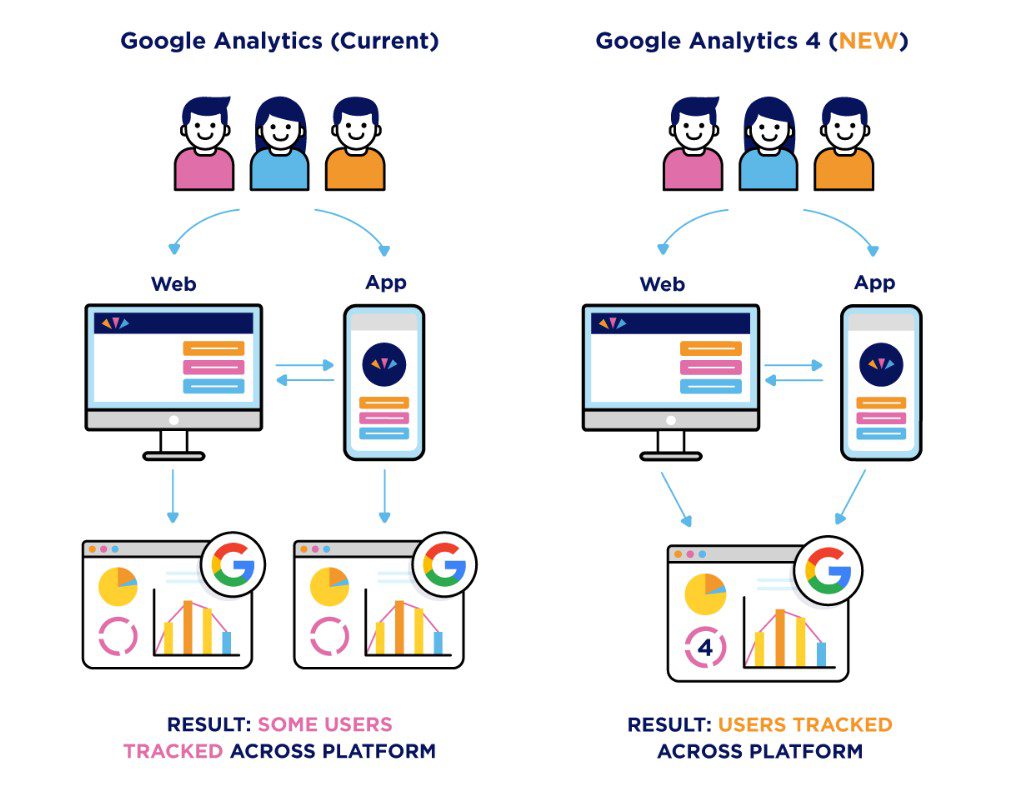 유니버셜 구글 애널리틱스 (UA, GA3)와 GA4의 데이터 수집의 차이점 (출처: Kaliber)