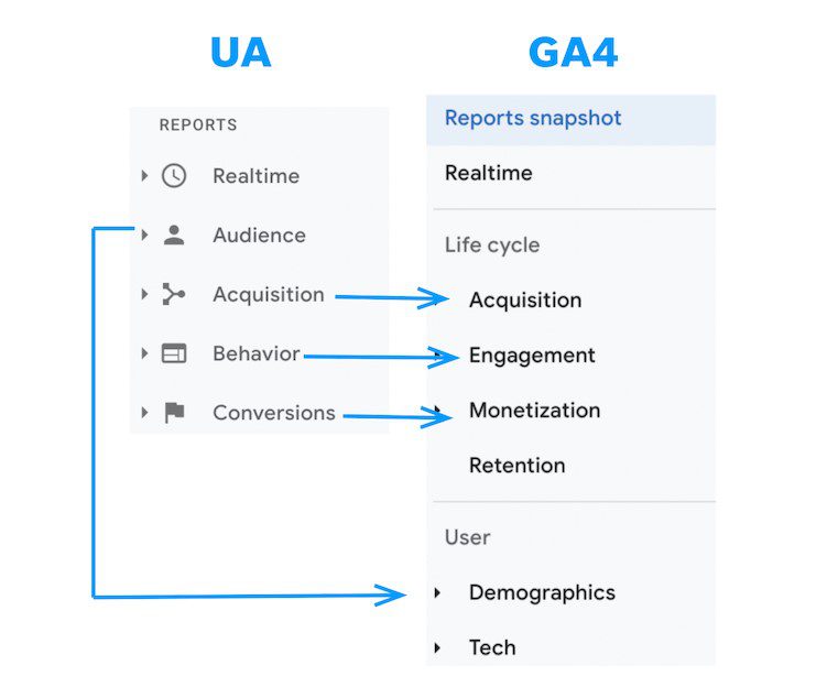 UA vs. GA4 Report 메뉴 변경