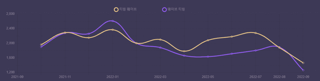 티빙 웨이브, 웨이브 티빙 검색량 비교