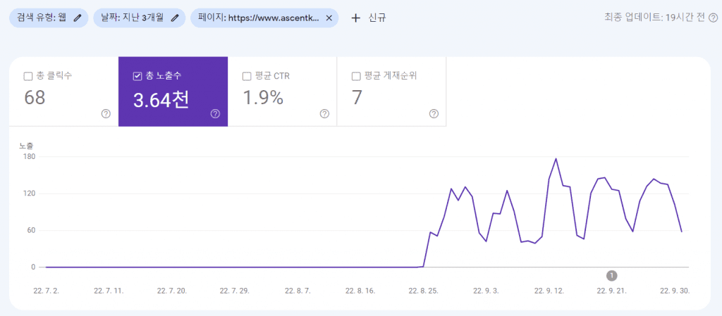 어센트 코리아 웹사이트의 특정 페이지 트래픽 수를 나타내는 구글 서치콘솔 화면