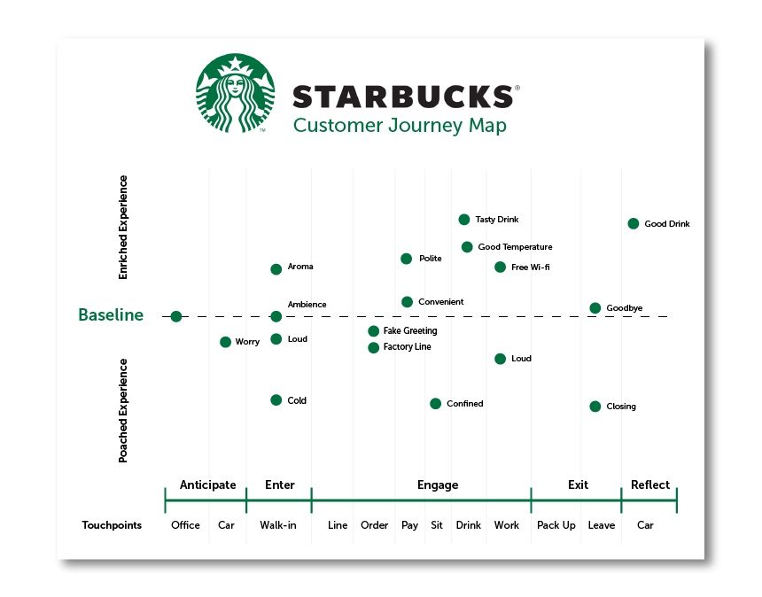 Starbucks 고객여정지도 템플릿