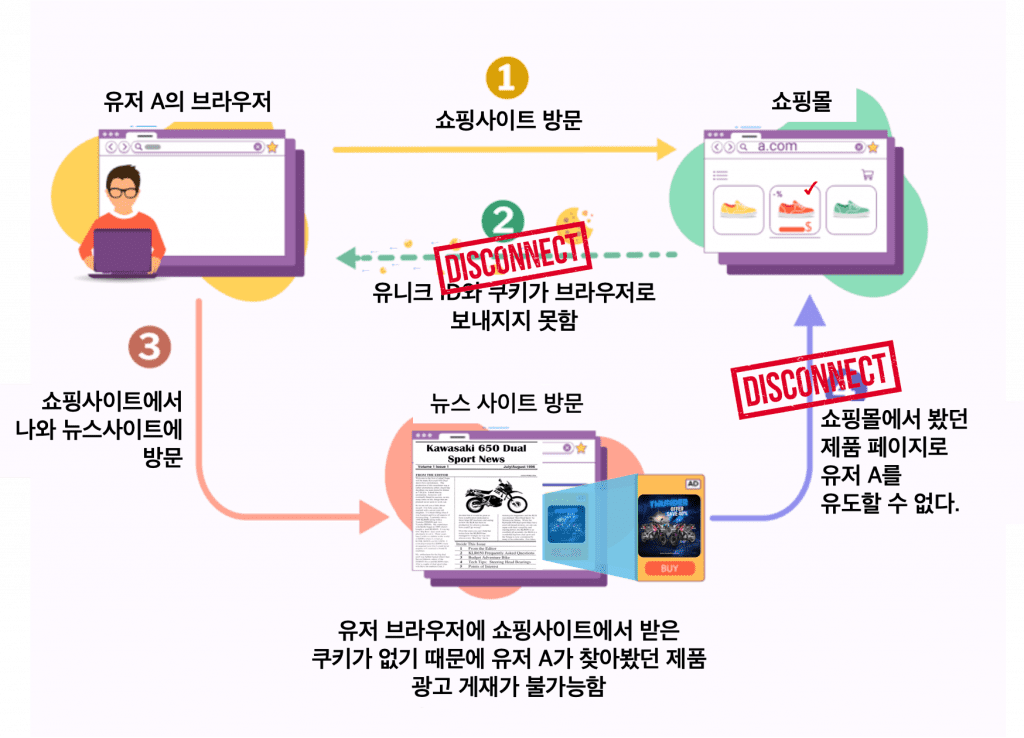 서드파티 쿠키 차단 