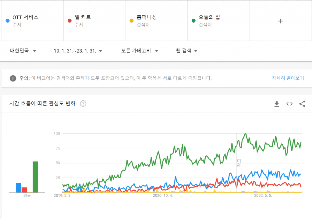 구글 트렌드로 확인한 코로나19 전 vs 후 대비 관련 주제의 검색량 추이