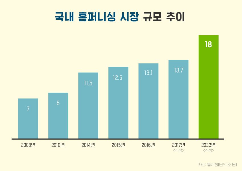 연도별 홈퍼니싱 시장 규모 추이