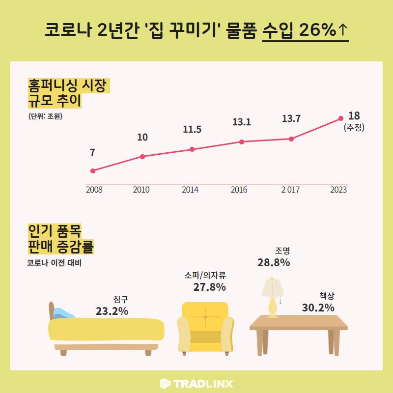 집 꾸미기 물품 수요 증가 추세