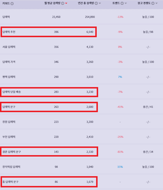 답례떡에 대한 고객 인텐트(검색 의도) 데이터 예시