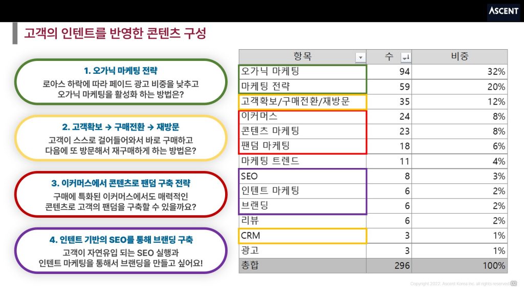 마케터의 관심사를 반영한 이커머스 브랜드의 핵심 비법 콘텐츠 구성