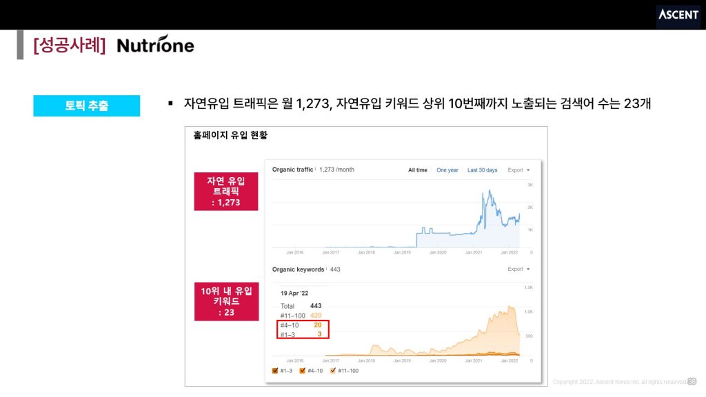 [뉴트리원] 자연유입 트래픽과 자연유입 키워드 현황 (인텐트 마케팅 시작 전)
