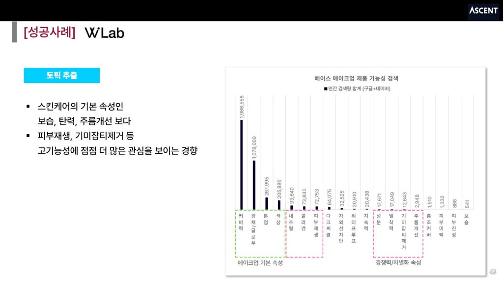 [더블유랩] 스킨케어와 관련된 '피부재생' 고객의 관심사 파악