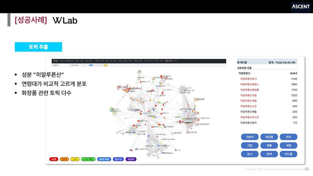 [더블유랩] 히알루론산 관련 고객의 관심 토픽 발견 (출처: 리스닝마인드 허블)