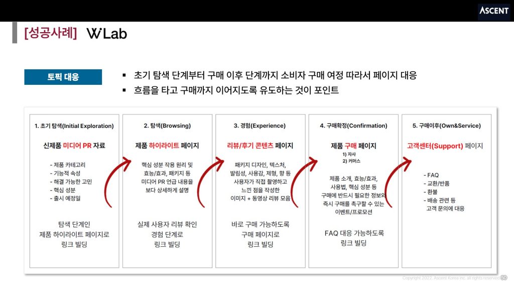 [더블유랩] 소비자 구매 여정에 맞춰서 초기 탐색 단계부터 구매 이후 단계까지 페이지 플로우 설계