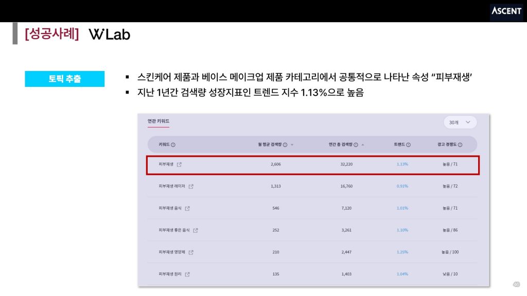 [더블유랩] 피부재생 관련 고객의 관심사 증대 트렌드 파악