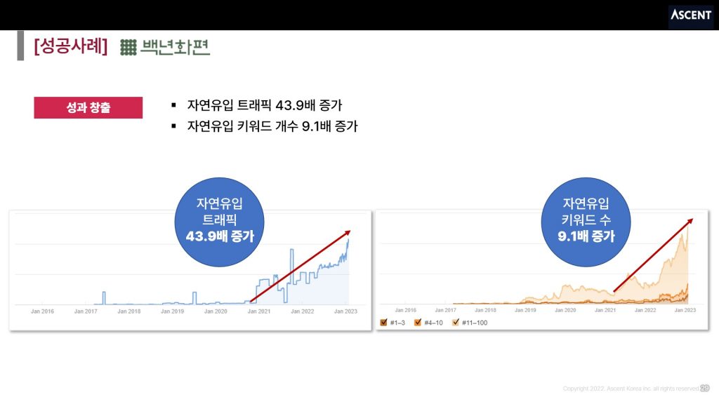 [백년화편] 자연유입 트래픽과 자연유입 키워드 증가하는 성과창출