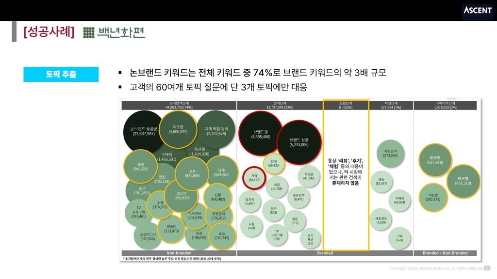 [백년화편] 떡과 관련된 잠재고객의 인텐트기반 고객 구매 여정 맵 완성