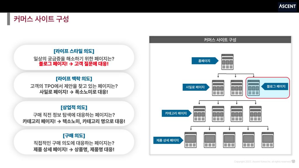 [이커머스 사이트 구성] 라이프 스타일 의도에 대응하는 블로그 페이지는 다양한 고객의 일상 질문에 대응