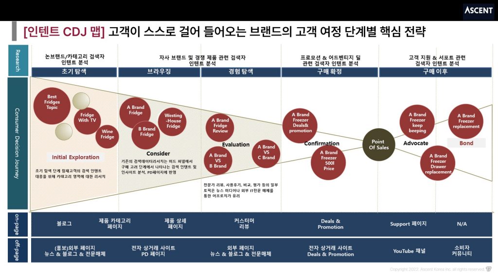 [인텐트 CDJ 맵] 고객이 스스로 걸어 들어오는 브랜드의 고객 여정 단계별 핵심 전략