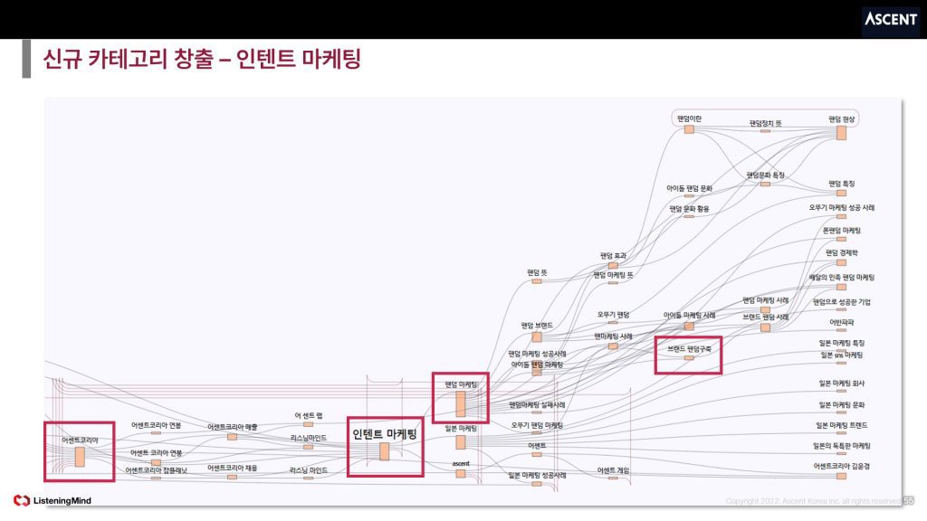 인텐트 마케팅 신규 카테고리 창출 성공 사례 (출처: 리스닝마인드 허블 패스파인더)