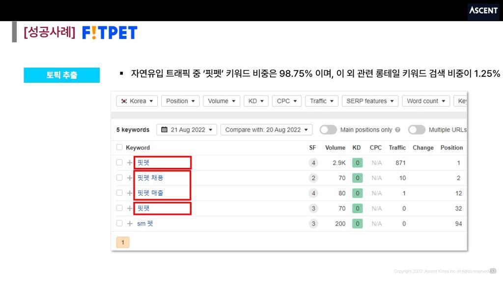 [핏펫] 자연유입 키워드 현황 (인텐트 마케팅 시작 전)