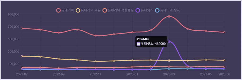 리스닝마인드 허블 롯데잇츠 롯데리아 검색결과