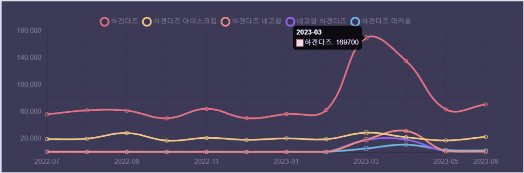 리스닝마인드 허블 하겐다즈 검색결과