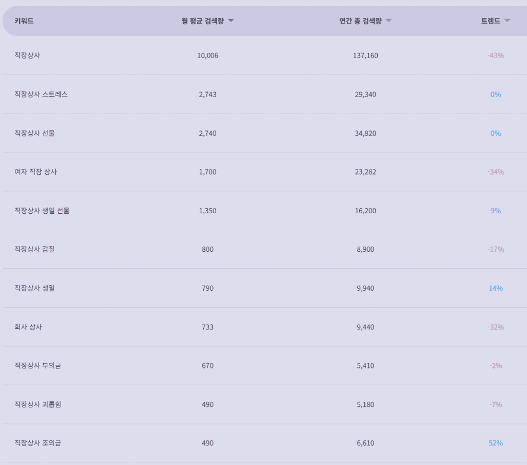 직장상사 스트레스, 직장상사 선물