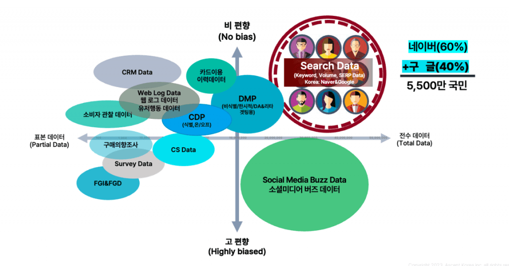 비편향 전수데이터인 검색데이터