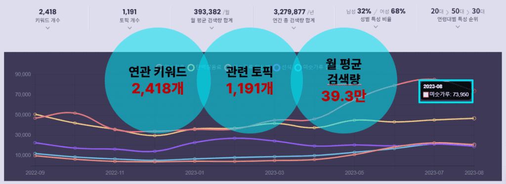 미숫가루 관련 검색 데이터 