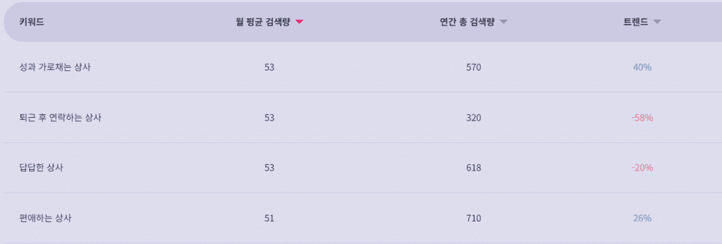 검색량이 낮지만 문제 유형들. 성과 가로채는 상사, 퇴근 후 연락하는 상사.