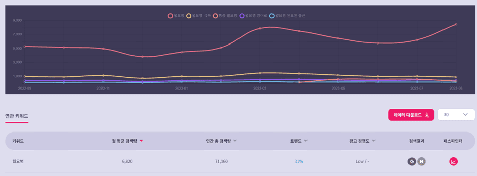 월요병 검색 증가