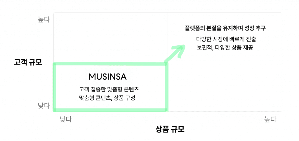 무신사 사업 방향성에 대한 2x2 모델 분석