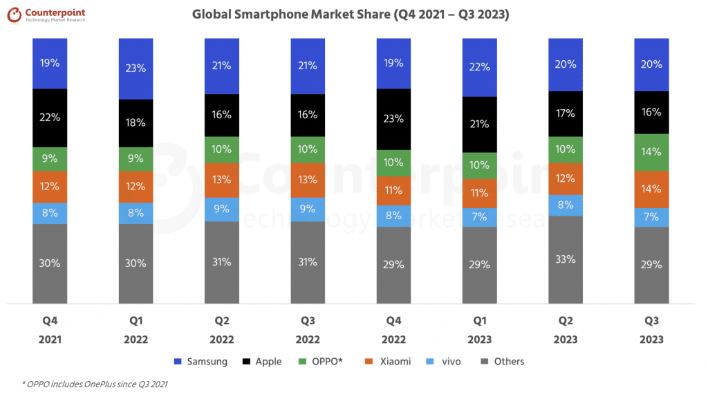 Counterpoint Smartphone marketshare

카운터포인트 스마트폰 마켓쉐어